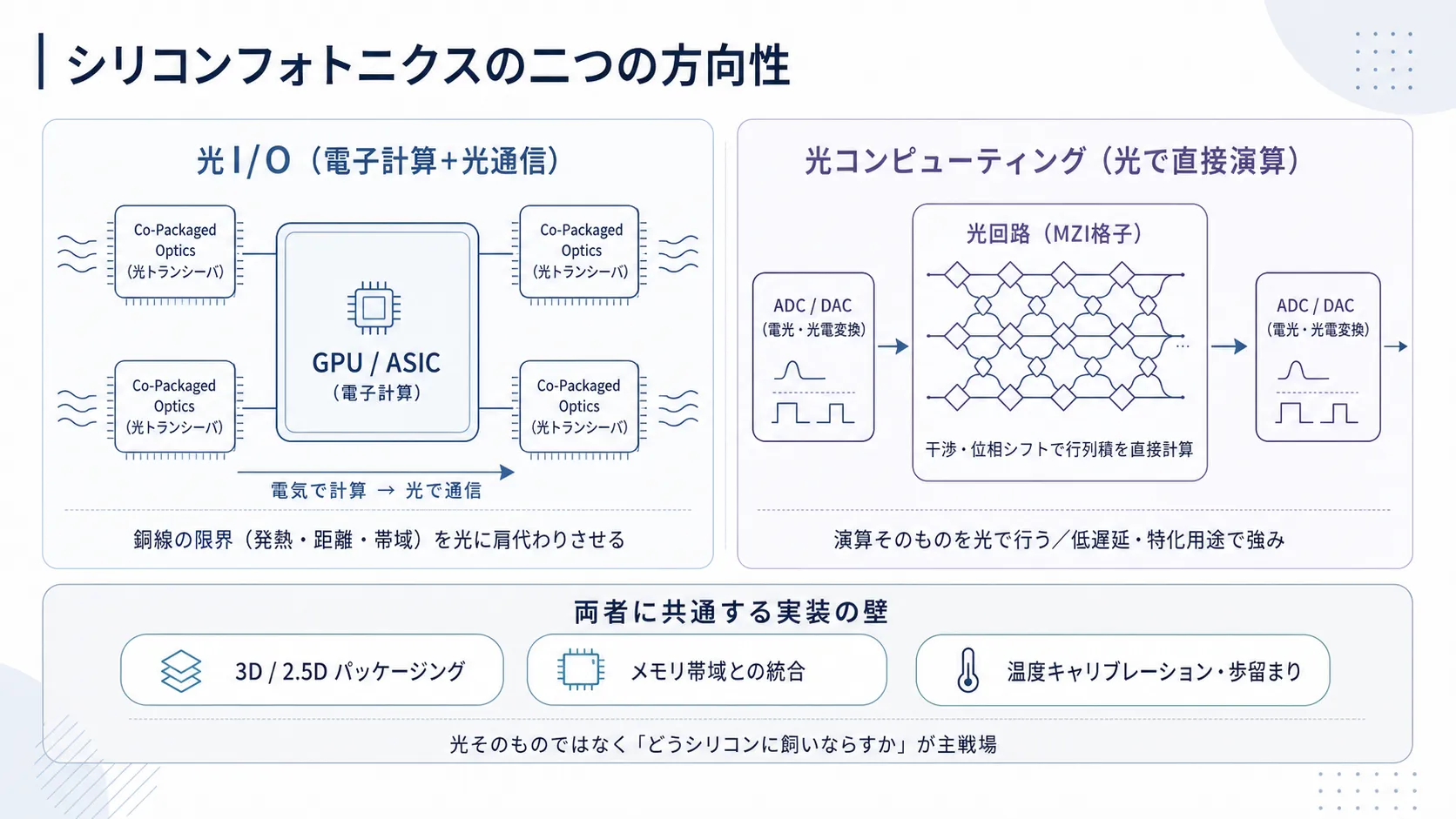 左：光I/O（電子計算＋光通信） 右：光演算（光回路の干渉を利用した直接計算） 下：共通の制約である実装技術