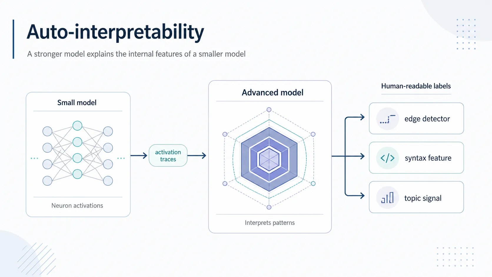 AIが別のAIのニューロンを解読・ラベル付けするAuto-interpretabilityの構造を図解したプレゼンテーション