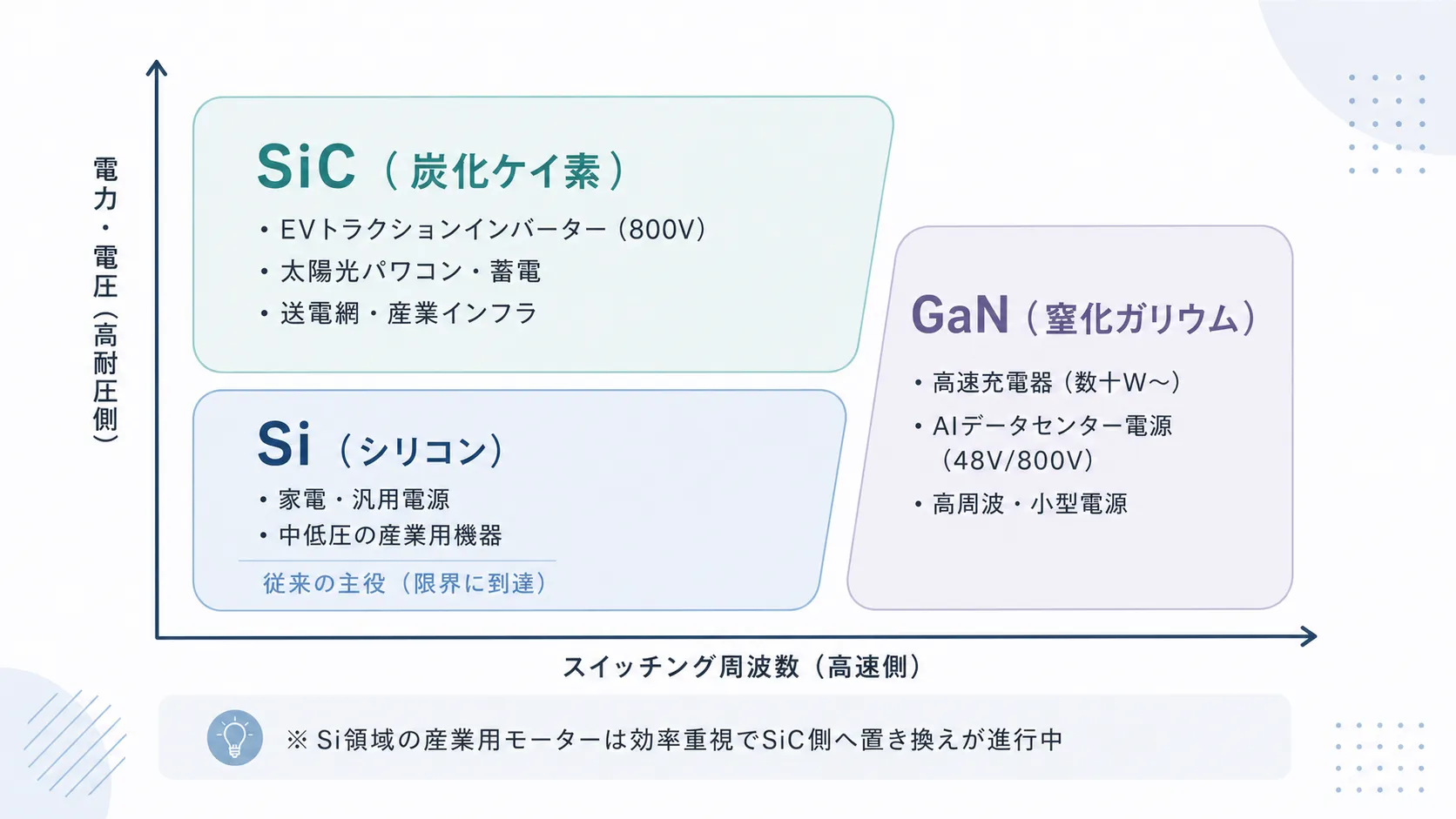 縦軸に電力・電圧、横軸にスイッチング周波数をとり、Si、SiC、GaNの棲み分けを示す図