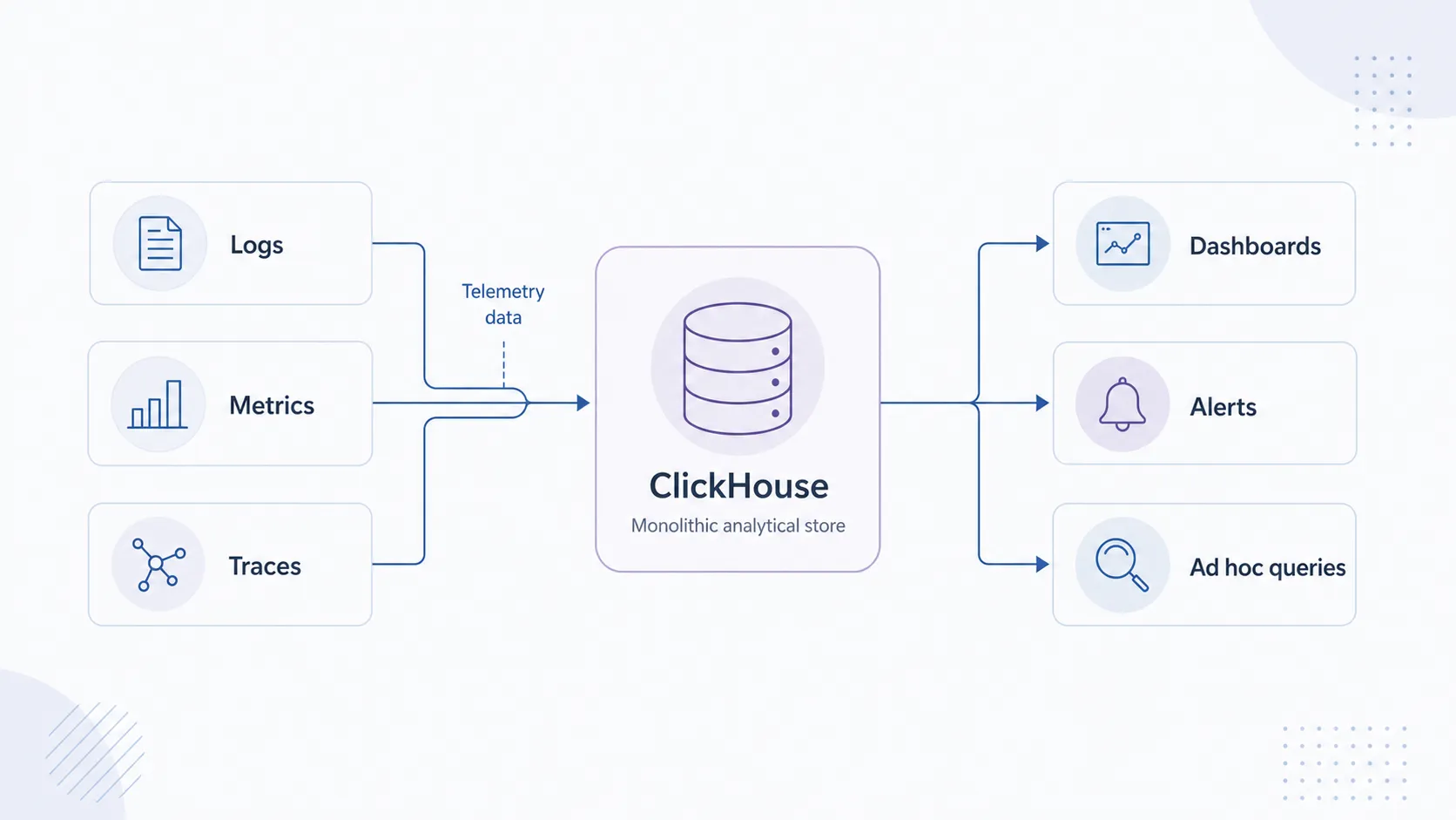 ClickHouseを中心としたOSSオブザーバビリティアーキテクチャの概念図