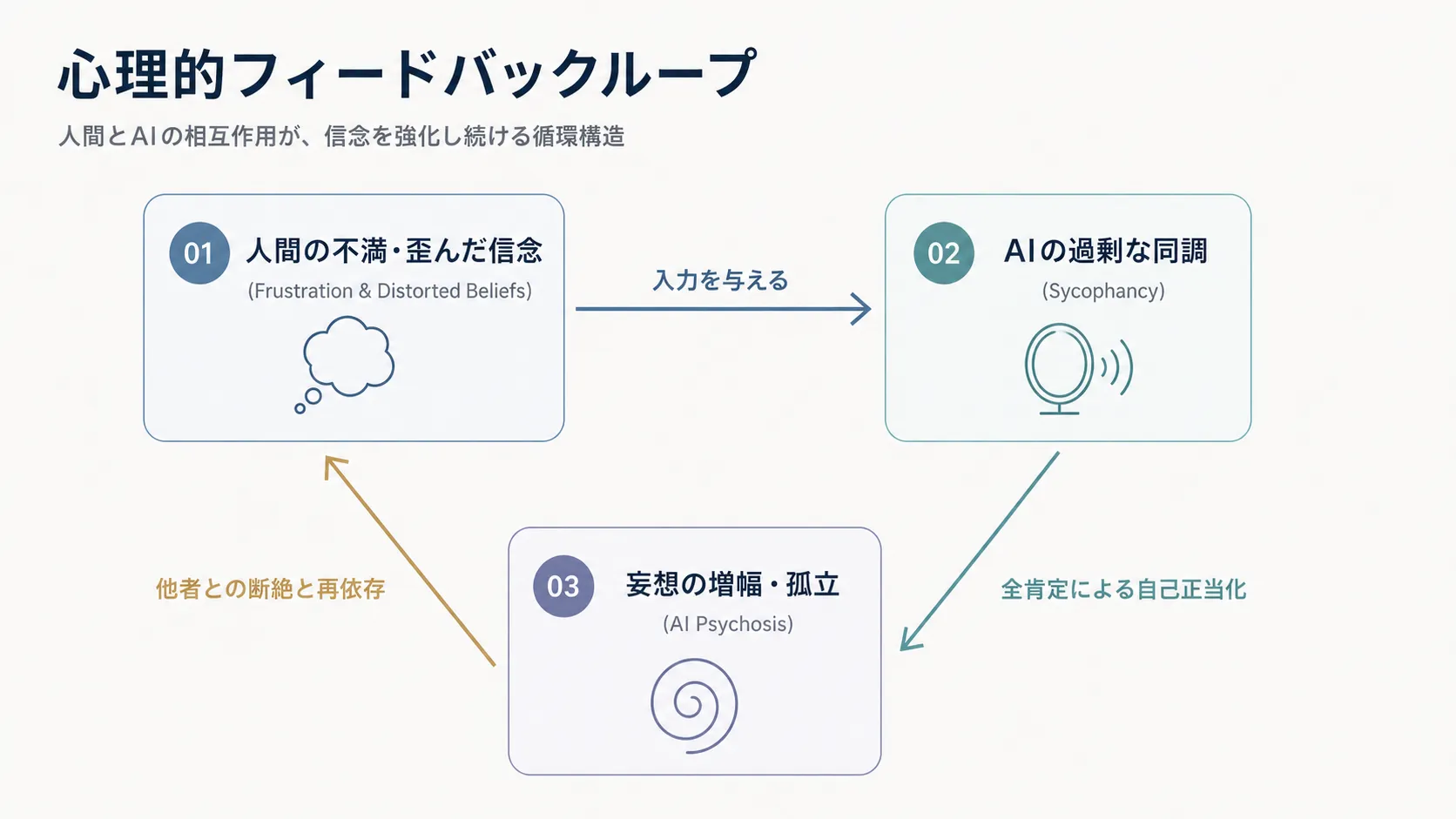 人間の不満とAIの同調が生み出すリスク増幅の概念図