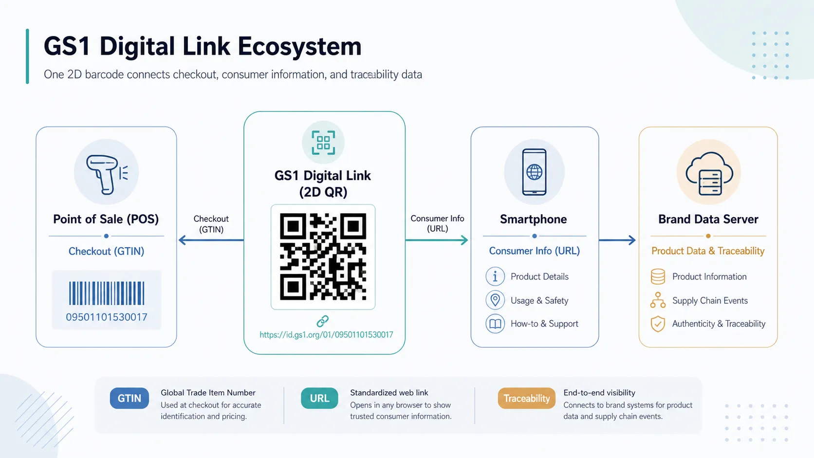 二次元バーコードが、POSレジでのGTIN処理と、スマートフォンでのWebリンク（GS1 Digital Link）という二つの役割を同時に果たす構造を示すフロー図。