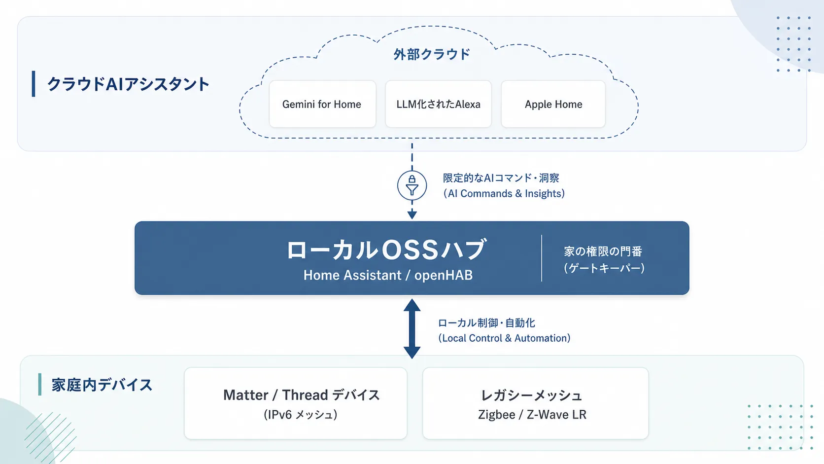 ローカルOSSハブとクラウドAIの主従関係を示す全体構造図