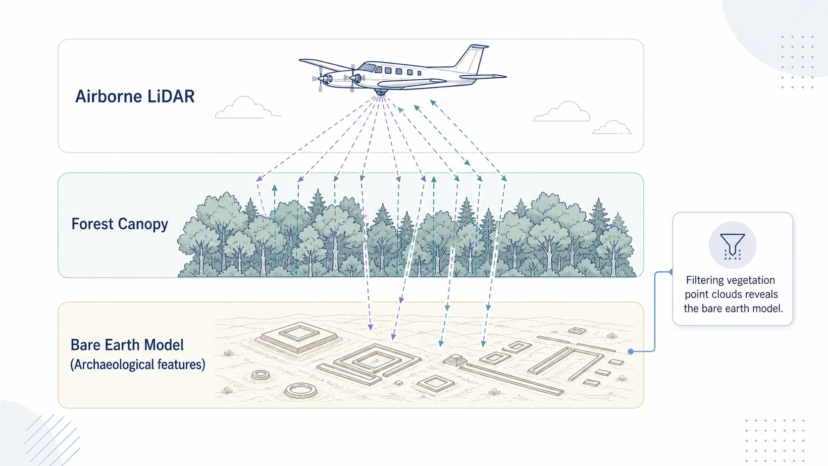 上空からのLiDARがどのように樹冠を透過し、地表の古代構造物を抽出するのかを示す概念図。パルスが木々の隙間を抜け、地形のデジタル標高モデルを生成するプロセス。