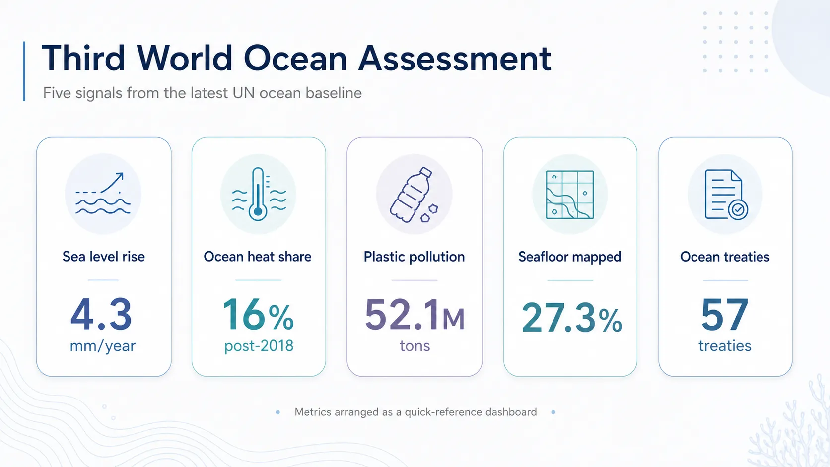 WOA 3が示す海洋危機の主要指標