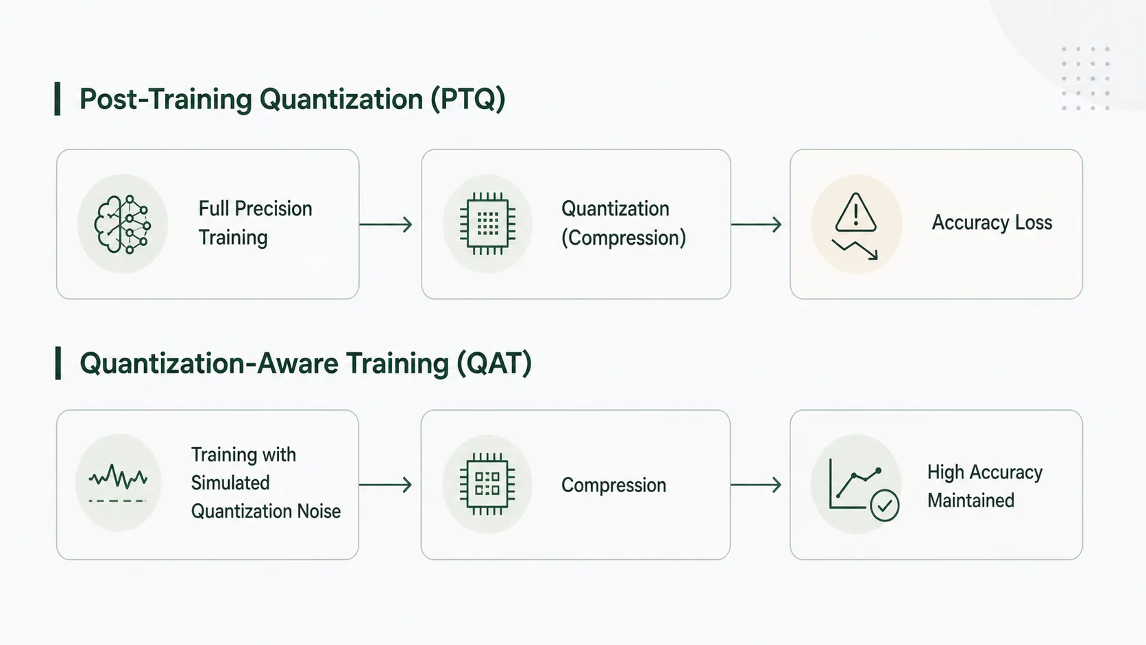 PTQとQATの違い