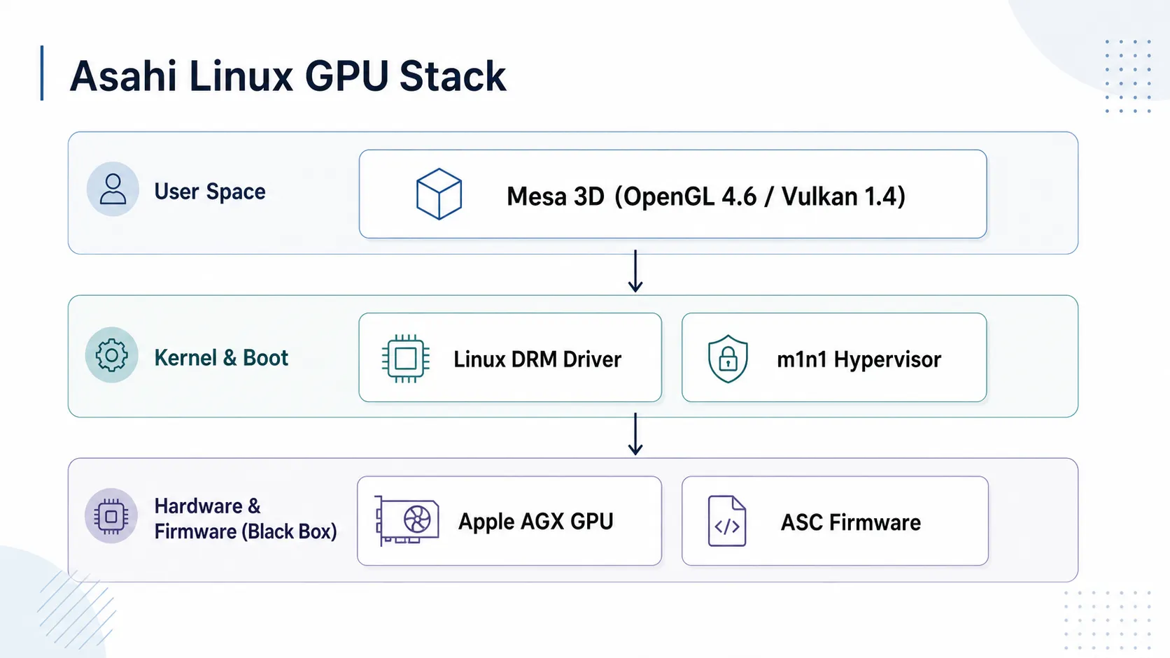 Asahi Linuxグラフィックススタックのアーキテクチャ