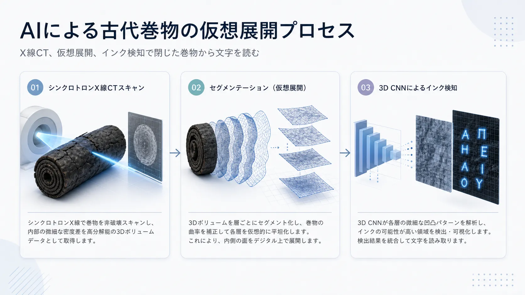 粒子加速器のCTスキャンからAIで文字を復元する仮想展開プロセスの図解
